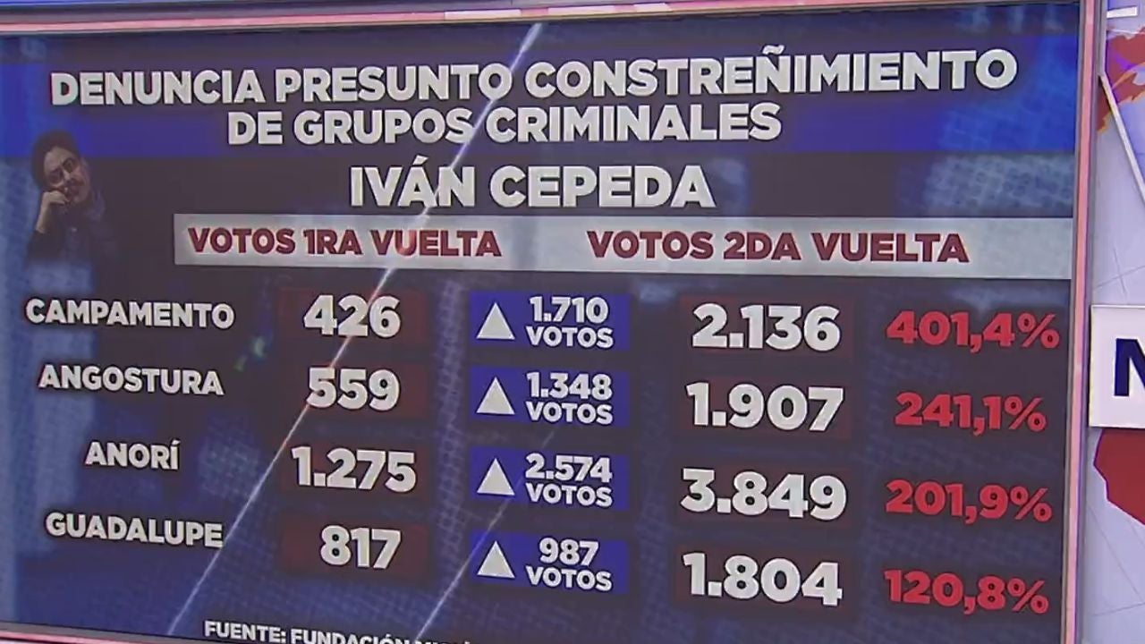 Cuestionan incrementos de votación a favor de Iván Cepeda en zonas de influencia de grupos armados.